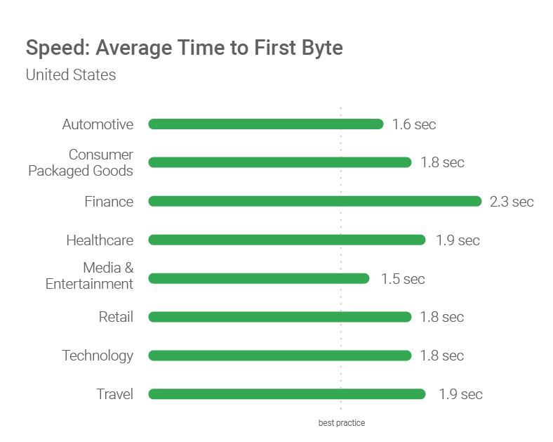 Bar chart of average response times per sector